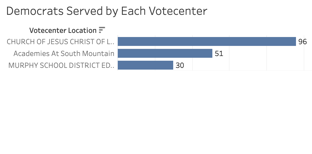 Bar chart showing voter distribution