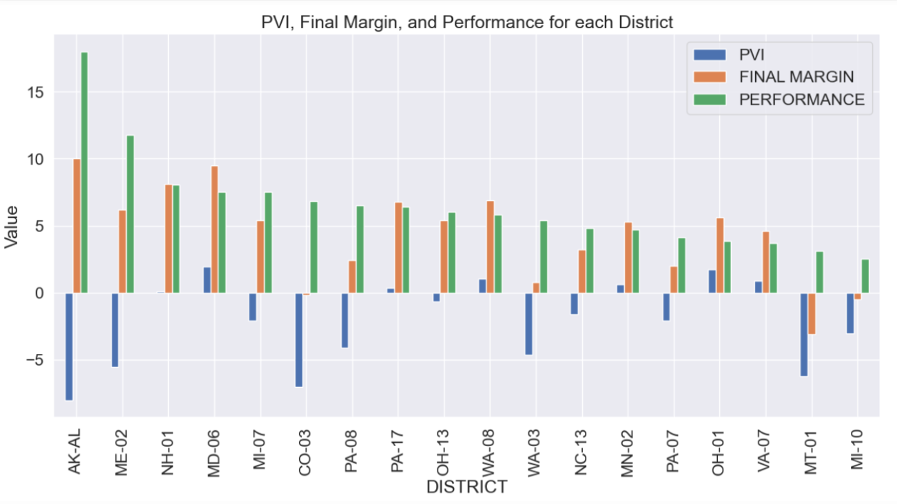 Overperformance