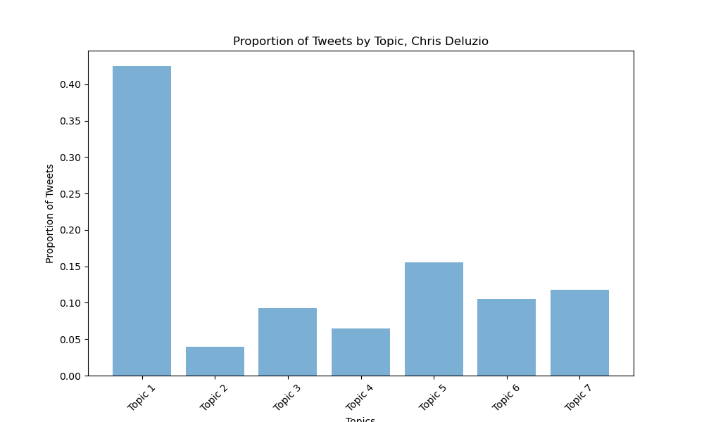 Deluzio Topic Distribution