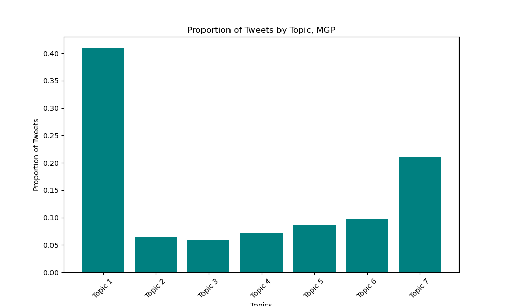 MGP Topic Distribution